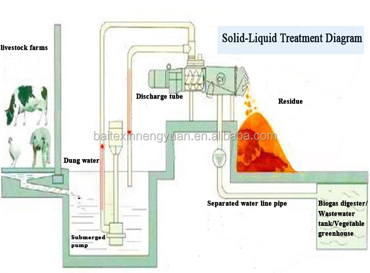 process diagram