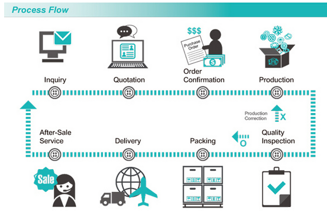 process flow