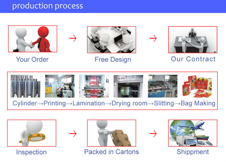 production process