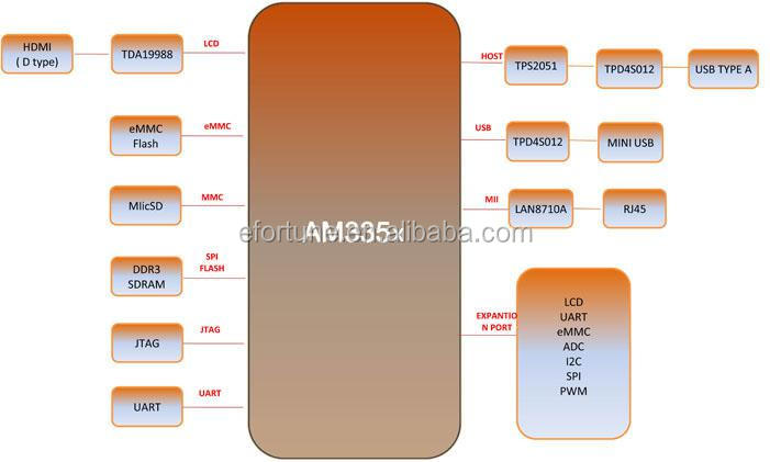 Tibeaglebonebb黒いam3358cortex-a8開発bb- 黒rev。 πcバナナよりも良い問屋・仕入れ・卸・卸売り