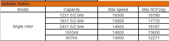 Suitable rotor