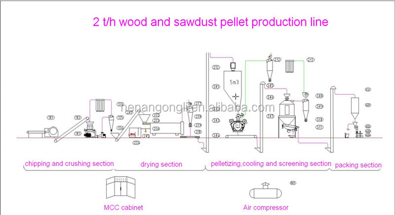工業用建材木材チップおがくず水平回転式ドラム乾燥機仕入れ・メーカー・工場