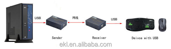 新しいモデル、 usbエクステンダーusb2.0100メートル葛cat5e/6仕入れ・メーカー・工場