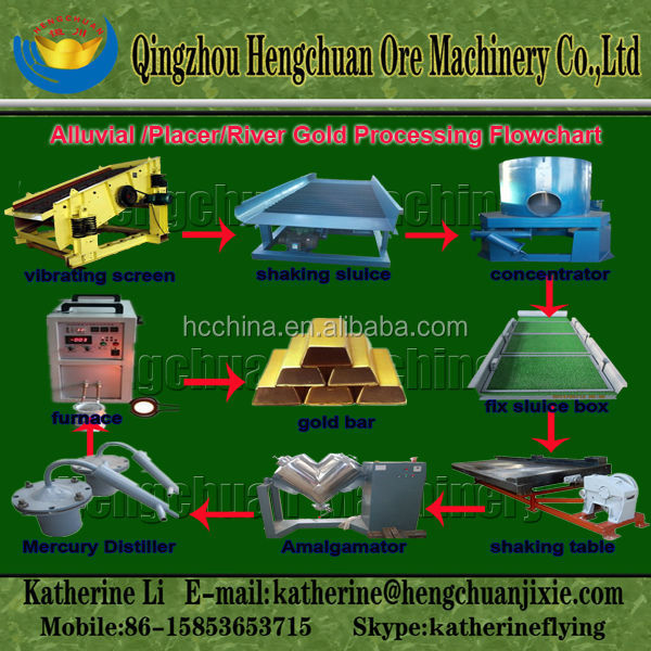 gold mining,agromining efficiency alluvial and rock gold mining machinery process line