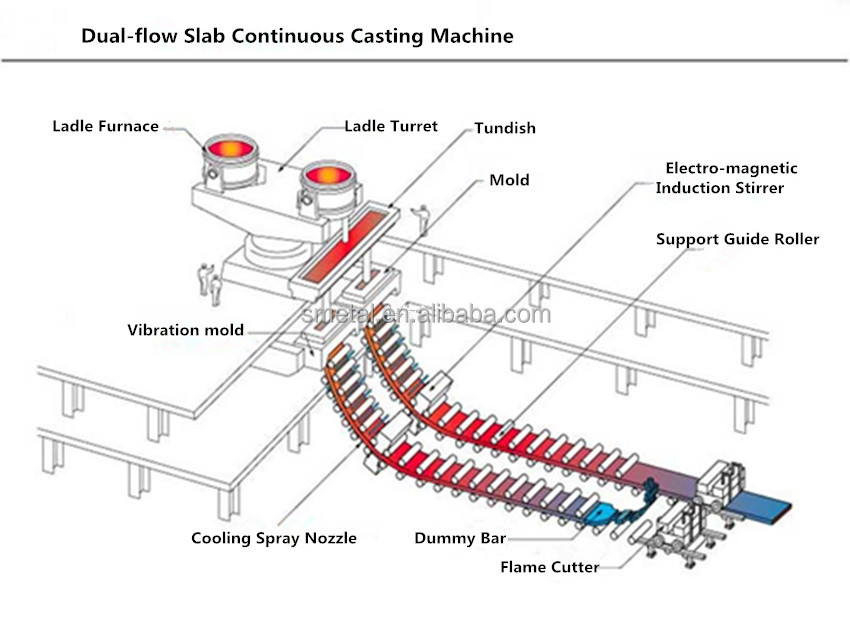 ターン- キー良い品質溶融短いプロセス-- 鋼の連続鋳造機問屋・仕入れ・卸・卸売り