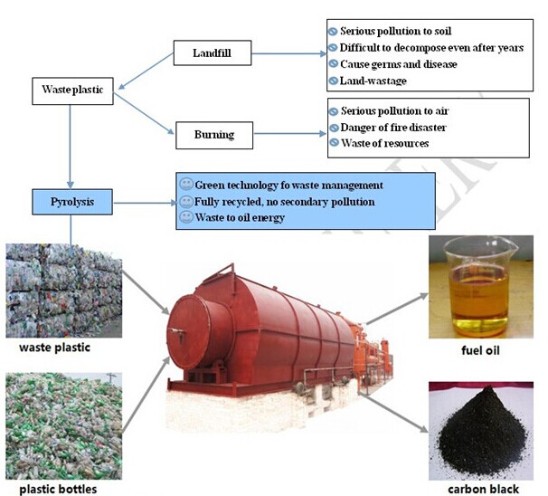 省エネ廃プラスチックpyrolisisリサイクルプロジェクト-廃棄物のリソース保全仕入れ・メーカー・工場