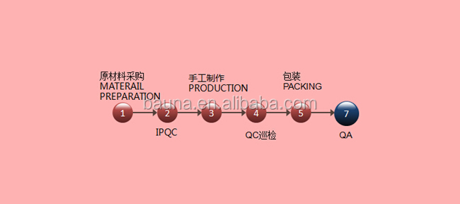 production process-