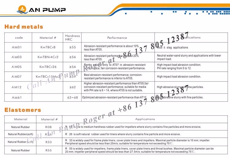 AMR type of centrifgual rubber lined slurry pump Material.jpg