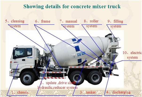 Heavy Duty Beiben 8*4 Concrete Mixer Truck 12Wheel Beiben Mixer Truck Concrete 8cbm Beiben concrete Mixing truck