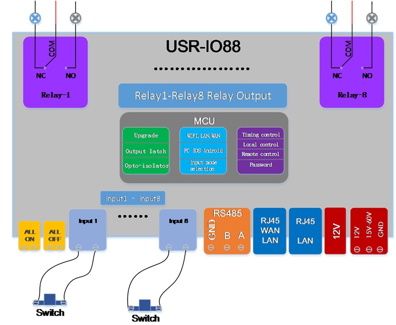 (usr- io88) リモートスイッチ付リレー無線lanネットワーク8入力、 8出力、 リモートコントロールスイッチ仕入れ・メーカー・工場