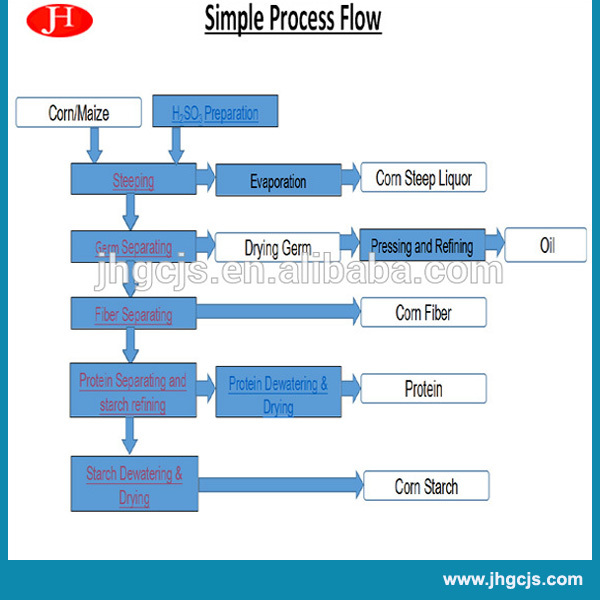 DPF Series Disc separator for corn starch plant