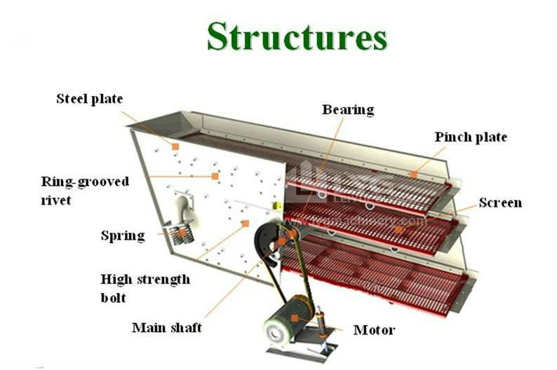 Quality cocoa powder vibration screen Manufactured by LYG in China
