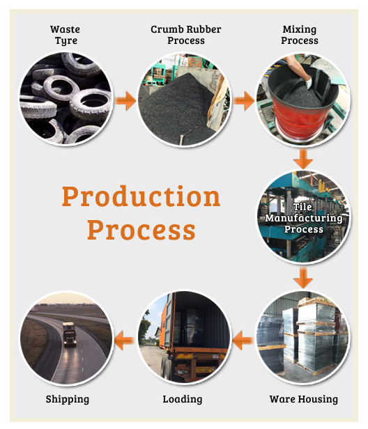 Crumb rubber underlay production process.png