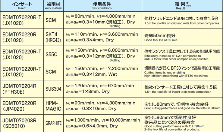 日立日本硬スローアウェイチップ問屋・仕入れ・卸・卸売り