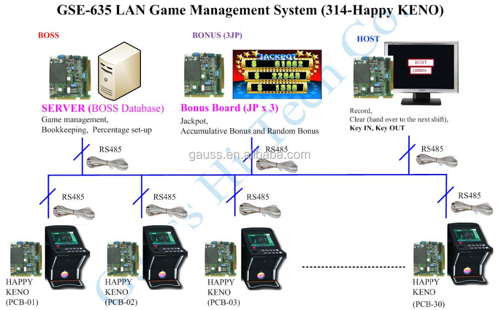 GSE-314 vgaタッチビンゴゲームpcb (回路基板)用カジノビンゴゲームMachine_Happyキノ仕入れ・メーカー・工場