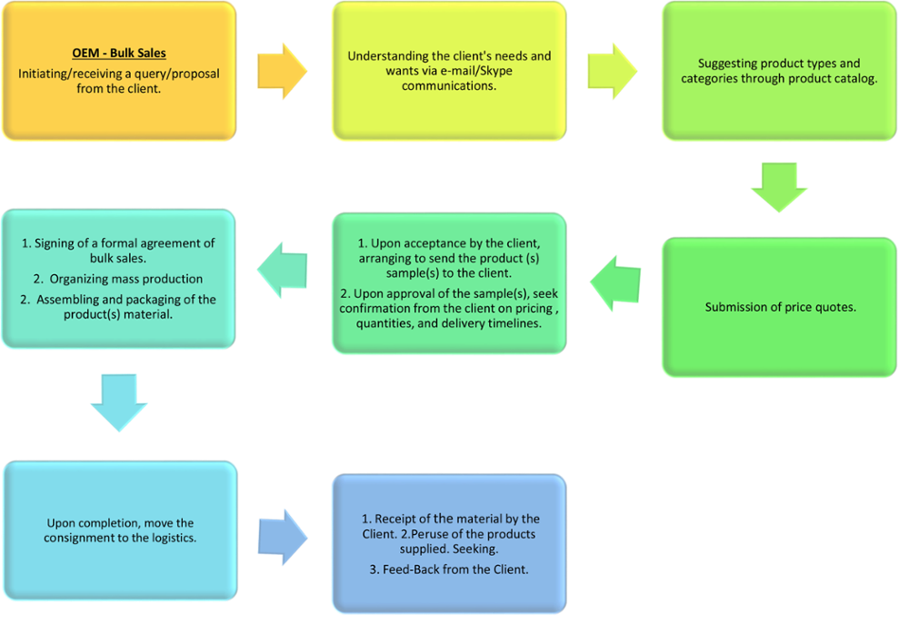 order proces chart.png